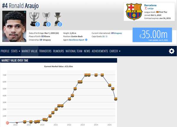阿劳霍身价遭遇断崖式下跌 巴萨中卫估值重回三年前水平